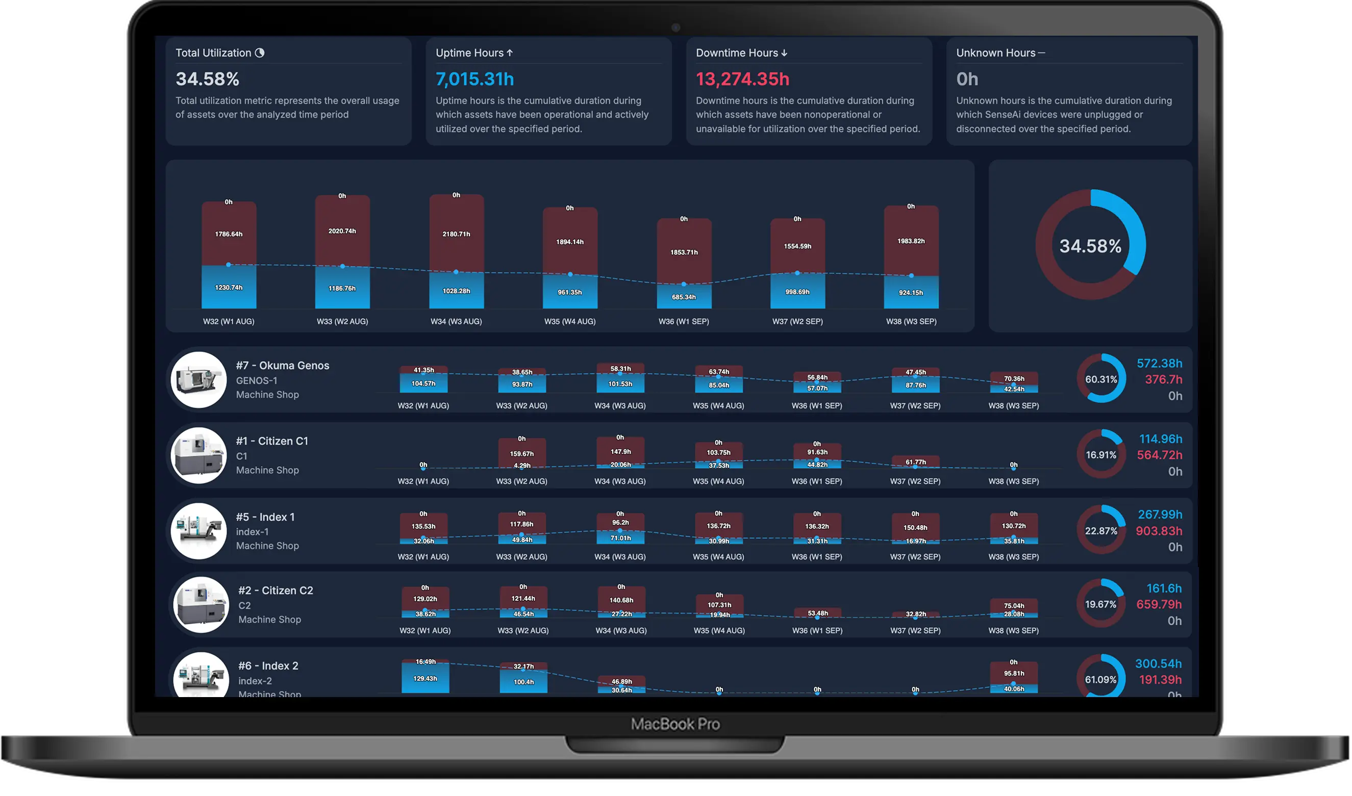 Advanced reporting dashboard showing downtime trends