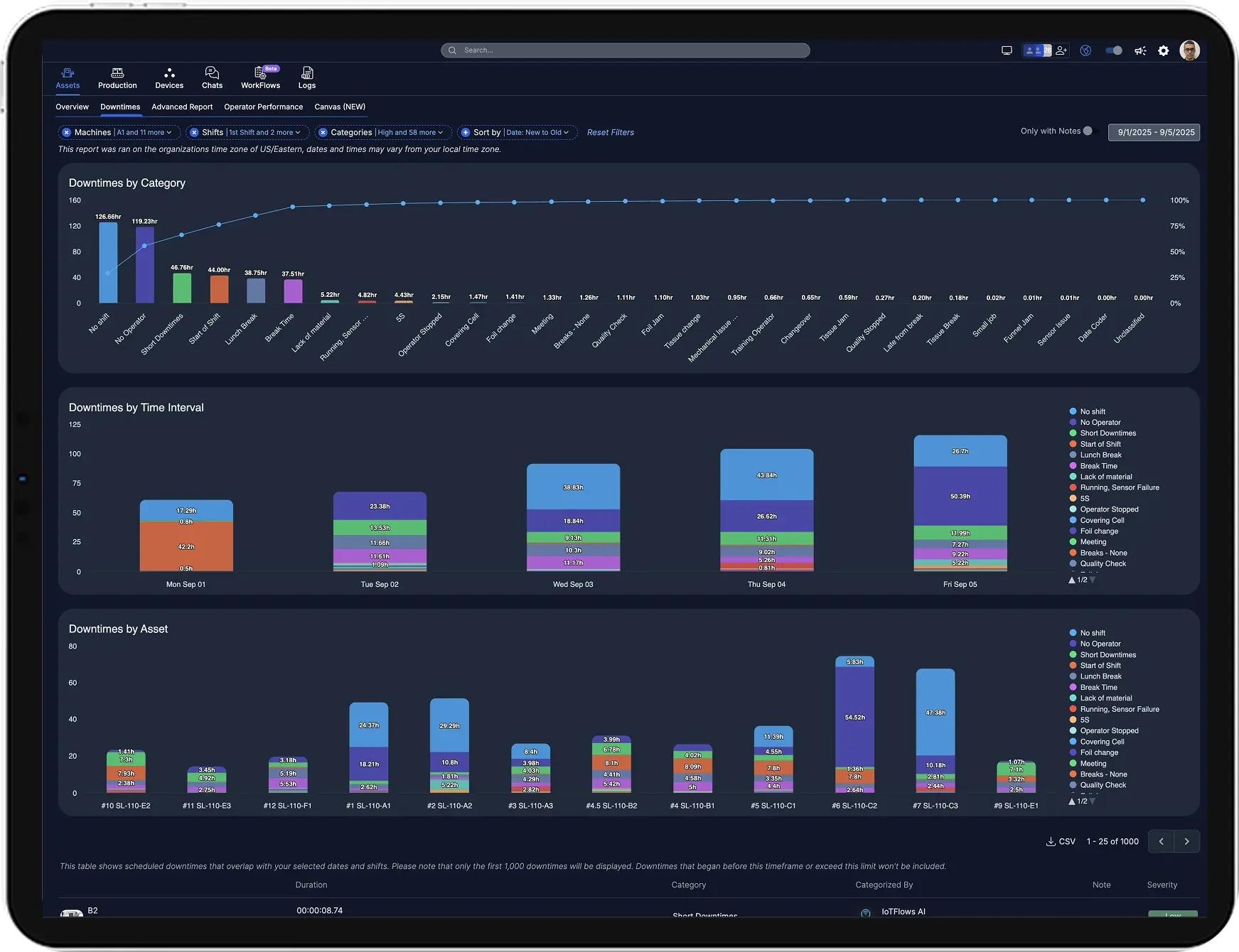 IoTFlows Downtime and Root Cause Analysis